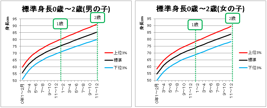 我が子の成長は遅い 平均身長 平均体重をグラフで比較 新生児 4歳まで こどもグッズの森